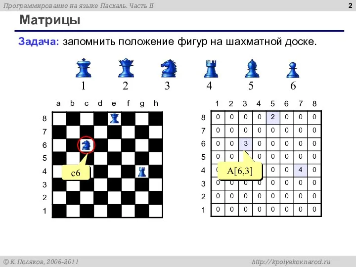 Матрицы Задача: запомнить положение фигур на шахматной доске. 1 2 3 4 5 6 c6 A[6,3]