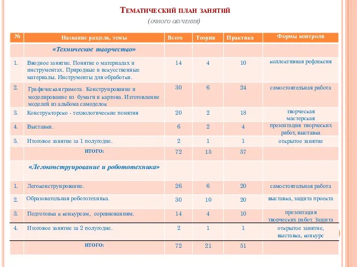 Тематический план занятий (очного обучения)