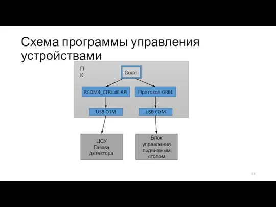 Схема программы управления устройствами Софт Протокол GRBL USB COM RCOM4_CTRL.dll API ЦСУ