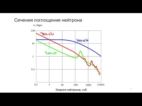 Сечения поглощения нейтрона