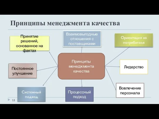 Принципы менеджмента качества