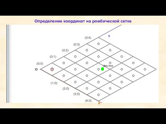 Определение координат на ромбической сетке (0;0) (Xm,Ym) O X Y (1;0) (2;0)