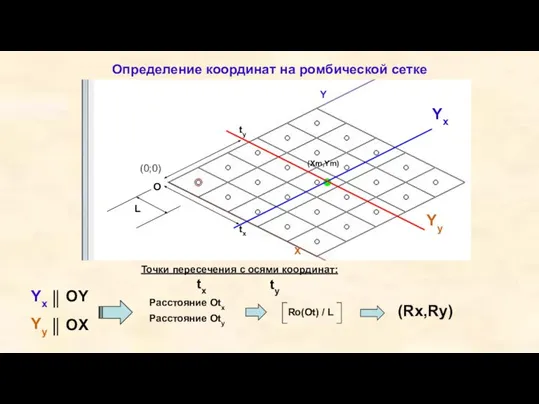Определение координат на ромбической сетке Точки пересечения с осями координат: (Rx,Ry)
