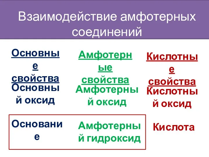 Основные свойства Основный оксид Основание Кислотные свойства Кислотный оксид Кислота Амфотерные свойства