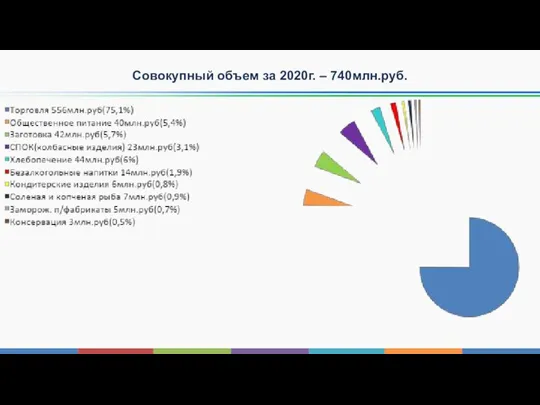 Совокупный объем за 2020г. – 740млн.руб.