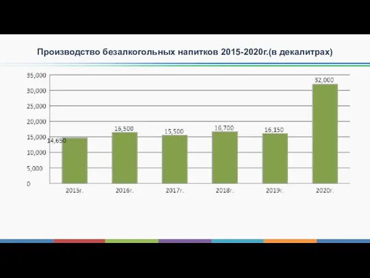 Производство безалкогольных напитков 2015-2020г.(в декалитрах)