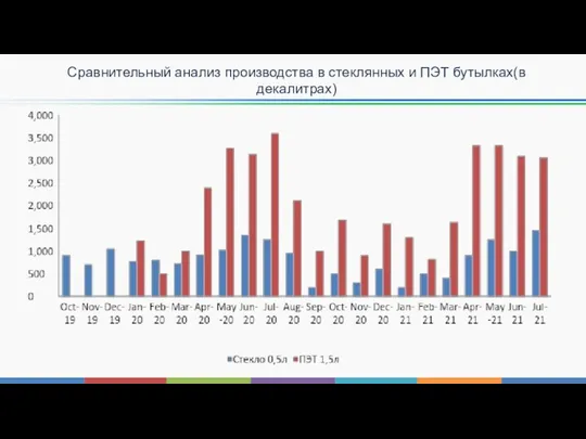 Сравнительный анализ производства в стеклянных и ПЭТ бутылках(в декалитрах)