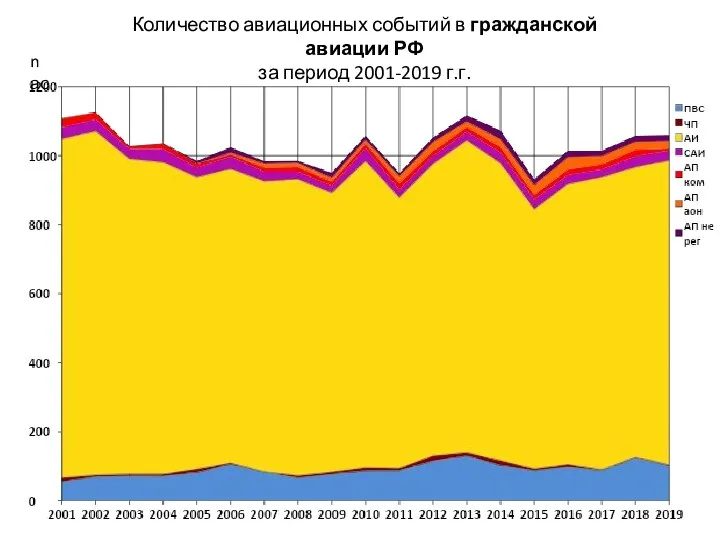 Количество авиационных событий в гражданской авиации РФ за период 2001-2019 г.г. n ас