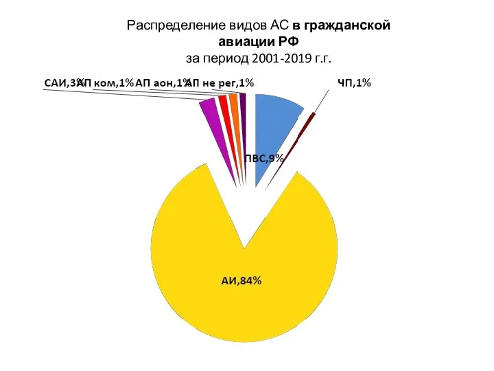 Распределение видов АС в гражданской авиации РФ за период 2001-2019 г.г.