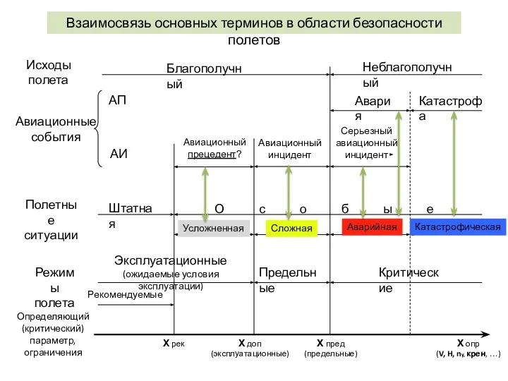 Х рек Х доп (эксплуатационные) Х пред (предельные) Х опр (V, H,