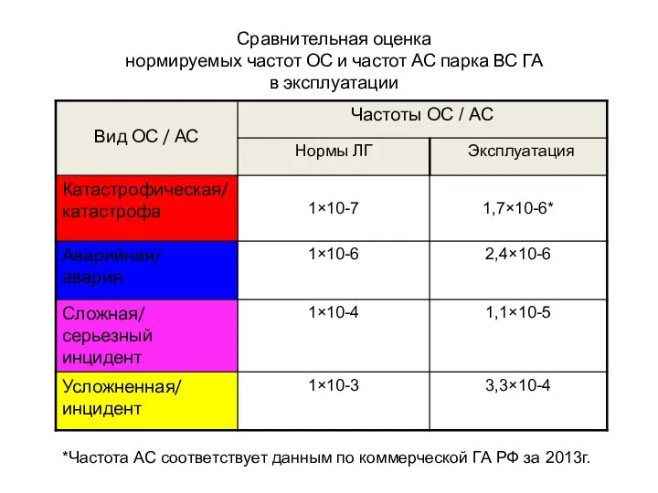 *Частота АС соответствует данным по коммерческой ГА РФ за 2013г. Сравнительная оценка