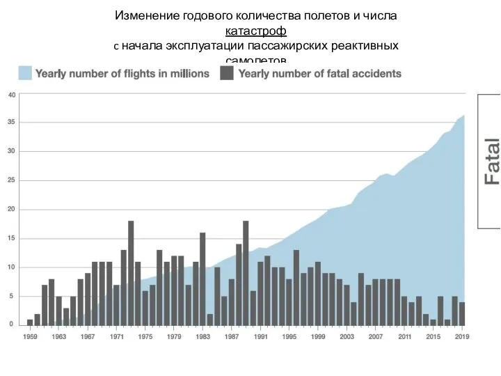 Изменение годового количества полетов и числа катастроф c начала эксплуатации пассажирских реактивных