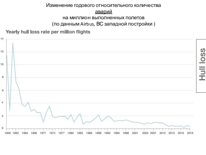 Изменение годового относительного количества аварий на миллион выполненных полетов (по данным Airbus, ВС западной постройки )