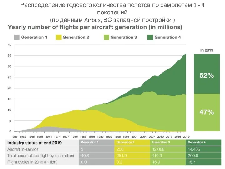 Распределение годового количества полетов по самолетам 1 - 4 поколений (по данным