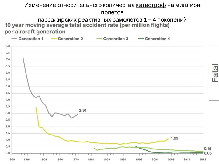 Изменение относительного количества катастроф на миллион полетов пассажирских реактивных самолетов 1 – 4 поколений