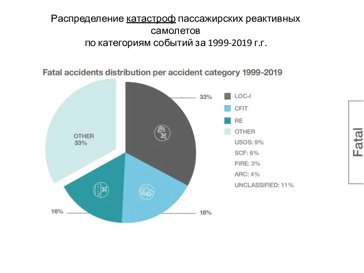 Распределение катастроф пассажирских реактивных самолетов по категориям событий за 1999-2019 г.г.