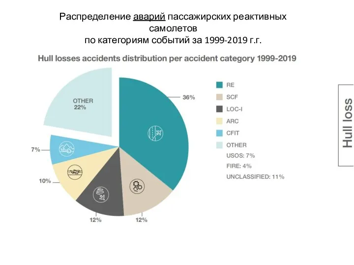 Распределение аварий пассажирских реактивных самолетов по категориям событий за 1999-2019 г.г.