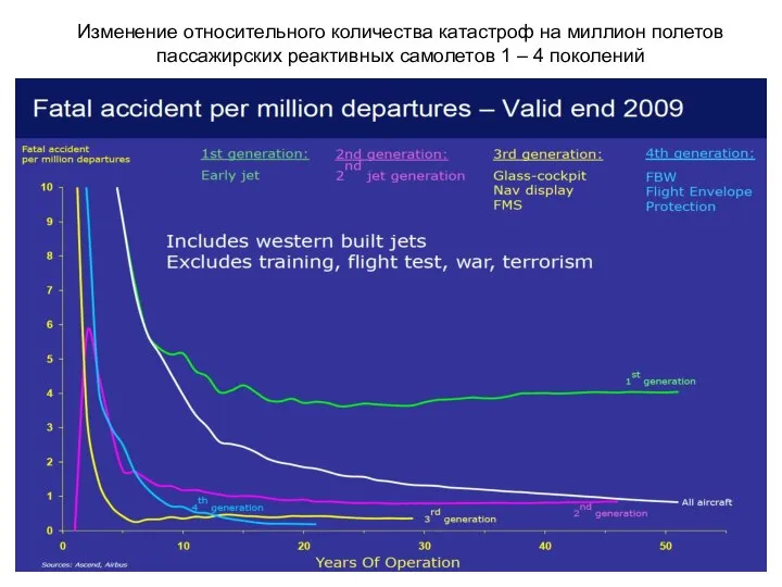 Изменение относительного количества катастроф на миллион полетов пассажирских реактивных самолетов 1 – 4 поколений