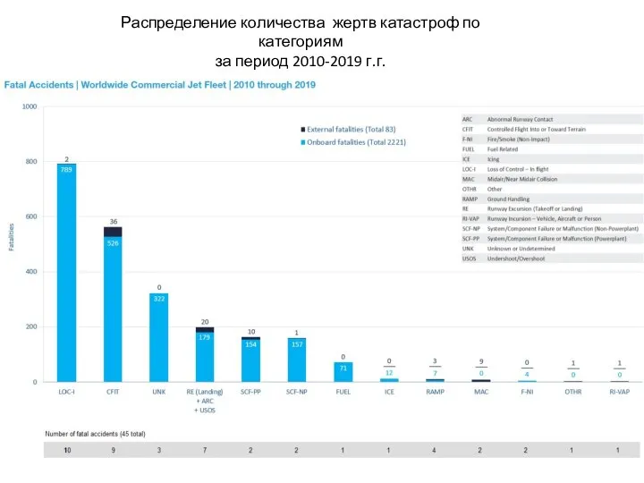 Распределение количества жертв катастроф по категориям за период 2010-2019 г.г.