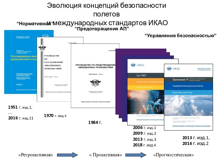 Эволюция концепций безопасности полетов и международных стандартов ИКАО 1984 г. 2006 г.