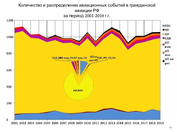 Количество и распределение авиационных событий в гражданской авиации РФ за период 2001-2019 г.г.