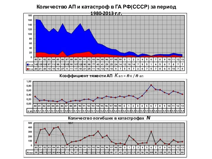 Количество АП и катастроф в ГА РФ(СССР) за период 1980-2013 г.г. Коэффициент