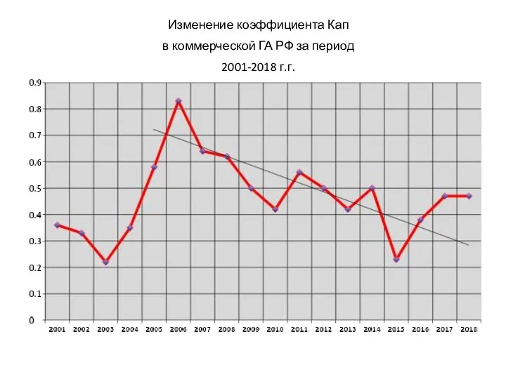 Изменение коэффициента Кап в коммерческой ГА РФ за период 2001-2018 г.г.