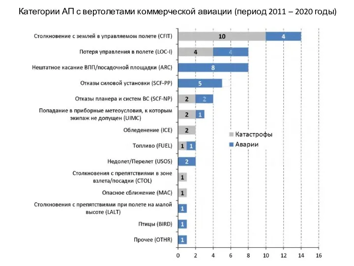 Категории АП с вертолетами коммерческой авиации (период 2011 – 2020 годы)