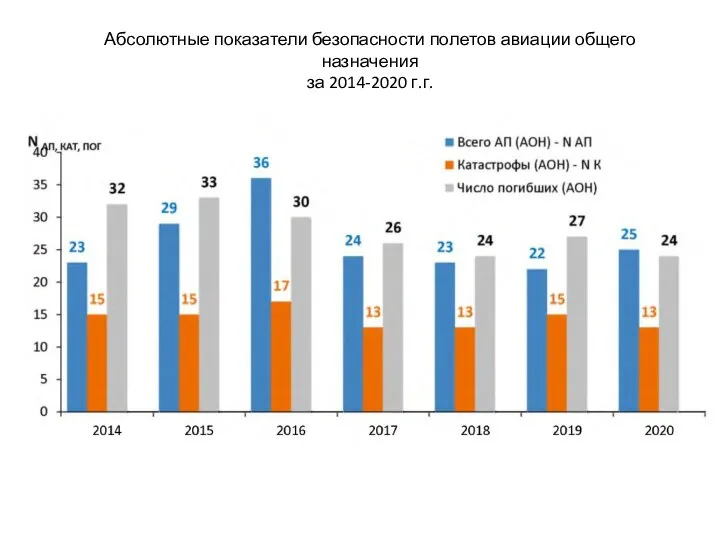 Абсолютные показатели безопасности полетов авиации общего назначения за 2014-2020 г.г.