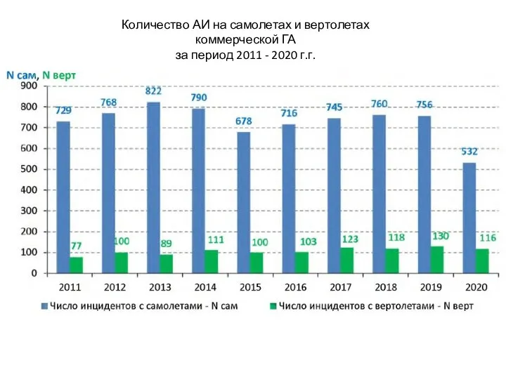 Количество АИ на самолетах и вертолетах коммерческой ГА за период 2011 - 2020 г.г.