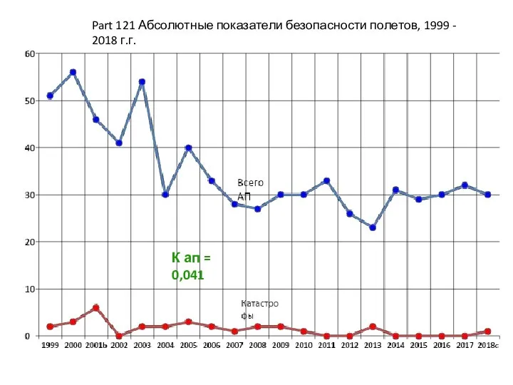 Part 121 Абсолютные показатели безопасности полетов, 1999 - 2018 г.г. К ап = 0,041