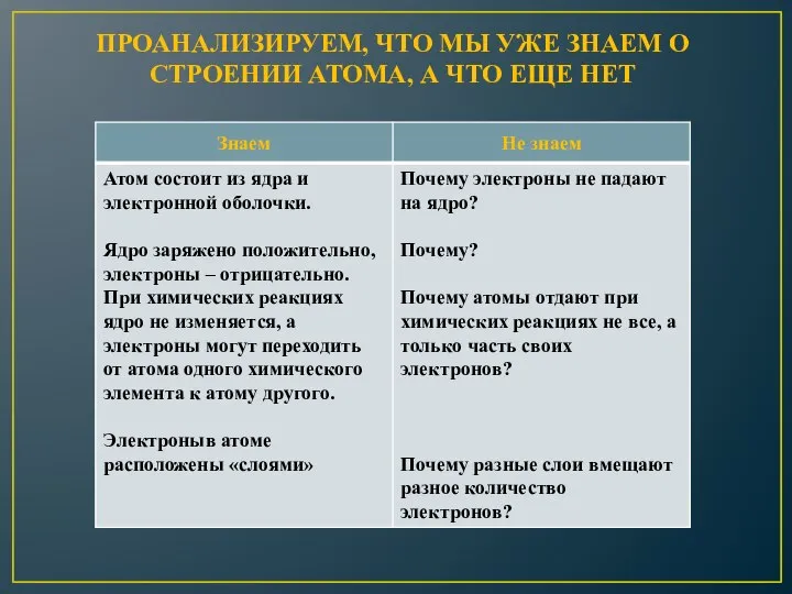 ПРОАНАЛИЗИРУЕМ, ЧТО МЫ УЖЕ ЗНАЕМ О СТРОЕНИИ АТОМА, А ЧТО ЕЩЕ НЕТ