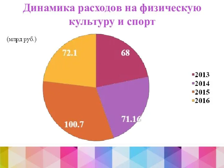 Динамика расходов на физическую культуру и спорт