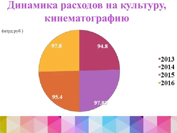 Динамика расходов на культуру,кинематографию