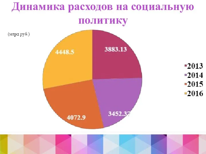 Динамика расходов на социальную политику