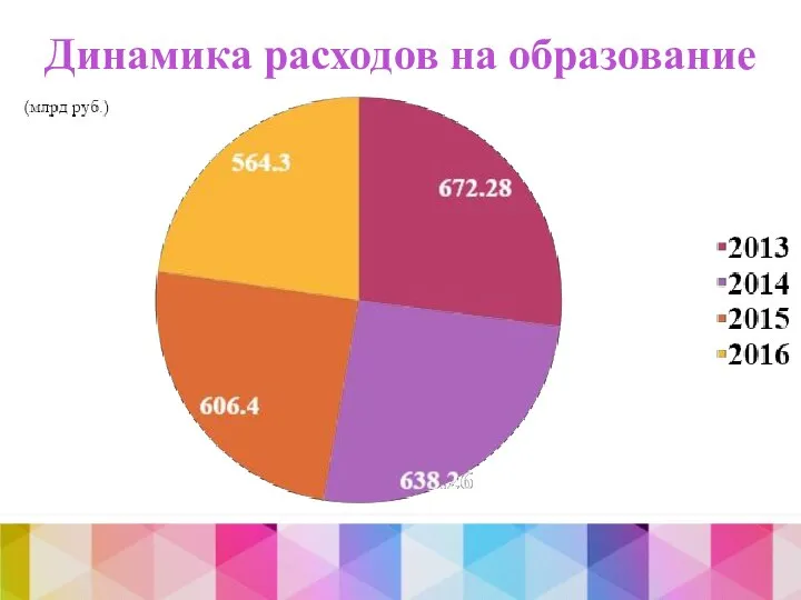 Динамика расходов на образование