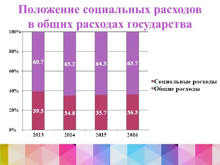 Положение социальных расходов в общих расходах государства