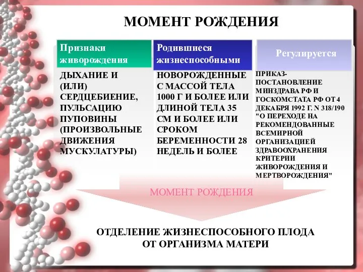 МОМЕНТ РОЖДЕНИЯ Признаки живорождения Регулируется ПРИКАЗ-ПОСТАНОВЛЕНИЕ МИНЗДРАВА РФ И ГОСКОМСТАТА РФ ОТ