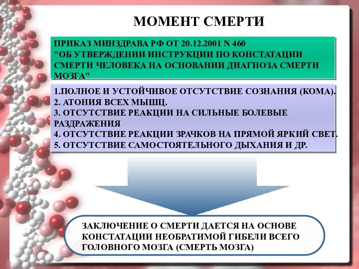 МОМЕНТ СМЕРТИ ПРИКАЗ МИНЗДРАВА РФ ОТ 20.12.2001 N 460 "ОБ УТВЕРЖДЕНИИ ИНСТРУКЦИИ