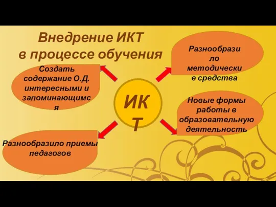 ИКТ Разнообразило методические средства Разнообразило приемы педагогов Новые формы работы в образовательную