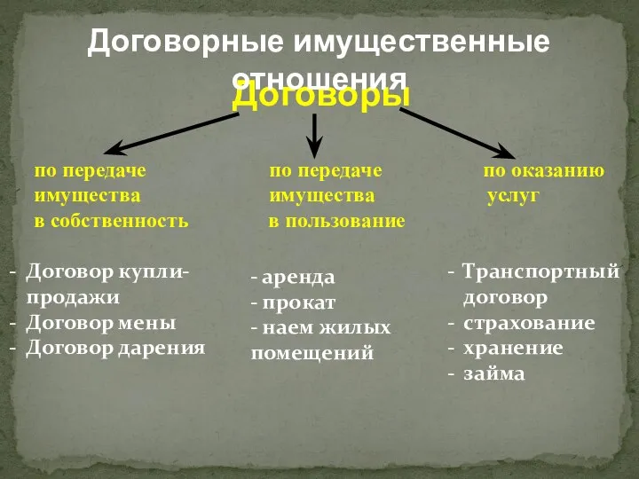 Договор купли-продажи Договор мены Договор дарения Договоры - аренда - прокат -