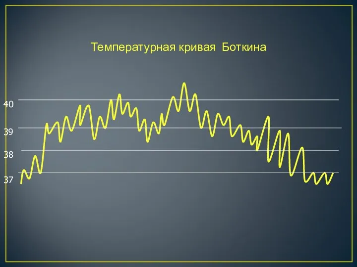 Температурная кривая Боткина 37 38 39 40