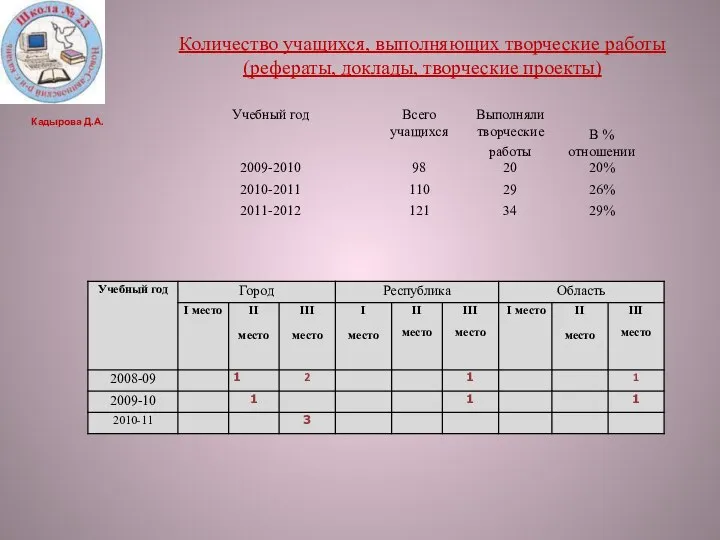 Количество учащихся, выполняющих творческие работы (рефераты, доклады, творческие проекты) Кадырова Д.А.