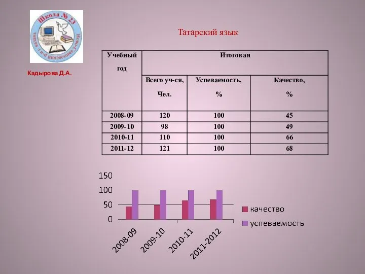 Татарский язык Кадырова Д.А.