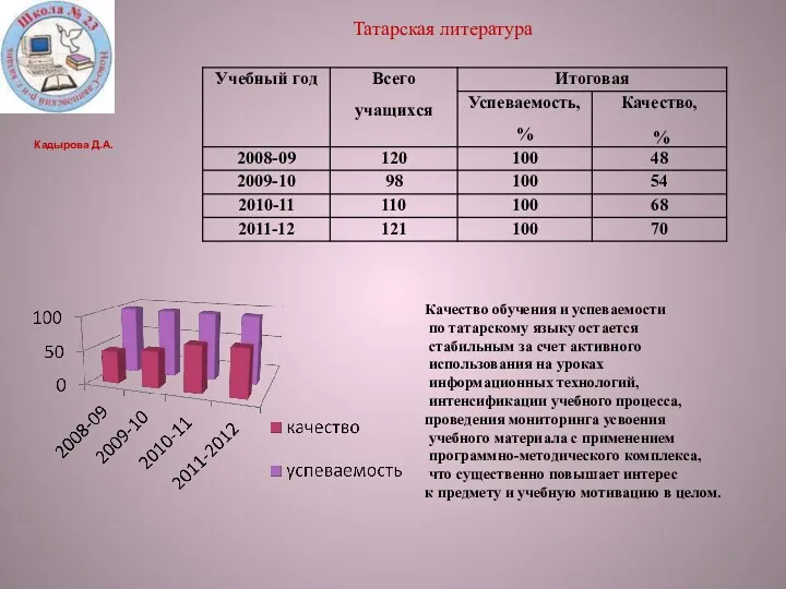 Татарская литература Кадырова Д.А. Качество обучения и успеваемости по татарскому языку остается