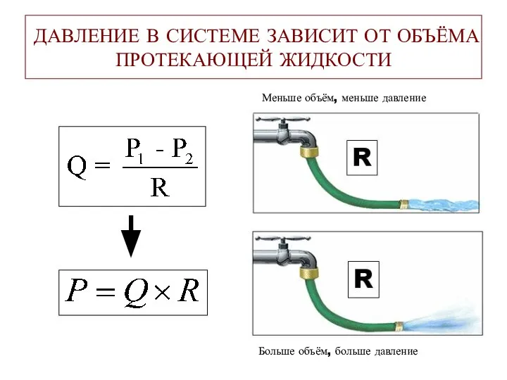 ДАВЛЕНИЕ В СИСТЕМЕ ЗАВИСИТ ОТ ОБЪЁМА ПРОТЕКАЮЩЕЙ ЖИДКОСТИ Меньше объём, меньше давление Больше объём, больше давление