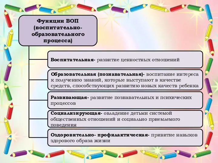 Функции ВОП (воспитательно-образовательного процесса) Воспитательная- развитие ценностных отношений Образовательная (познавательная)- воспитание интереса