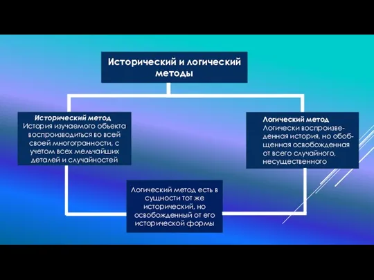 Исторический и логический методы Исторический метод История изучаемого объекта воспроизводиться во всей