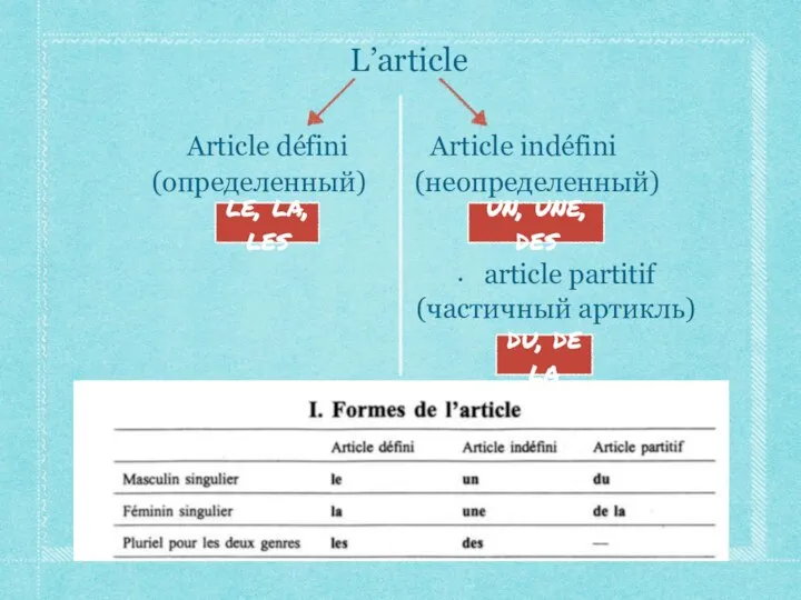 L’article Article défini Article indéfini (определенный) (неопределенный) article partitif (частичный артикль)