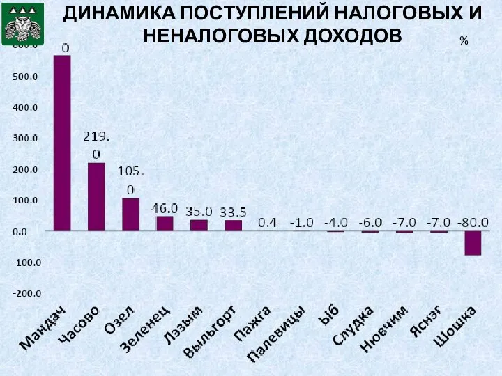 ДИНАМИКА ПОСТУПЛЕНИЙ НАЛОГОВЫХ И НЕНАЛОГОВЫХ ДОХОДОВ %